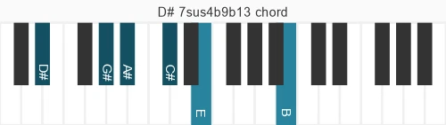 Piano voicing of chord D# 7sus4b9b13